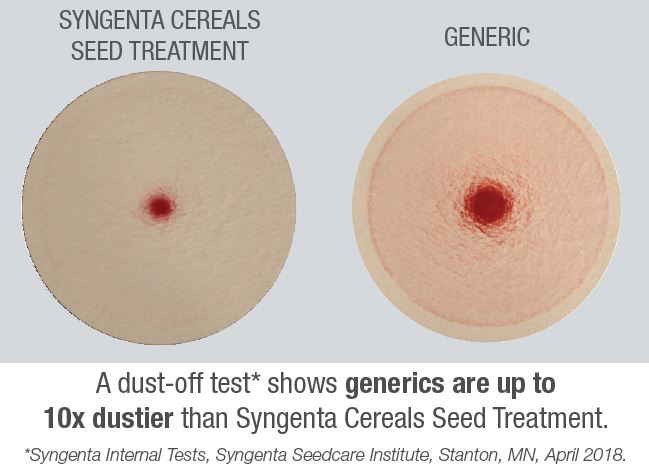 This chart compares dust levels of Syngenta Cereals Seed Treatment and generics.
