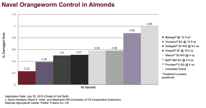 This chart compares products for naval orangeworm control in almonds