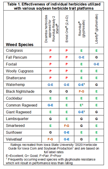 This table compares the effectiveness of soybean herbicides against weeds.