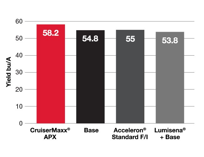bar graph showing CruiserMaxx APX provides between 3 and 5 more bushels per acre than Acceleron, Lumisena and a Base