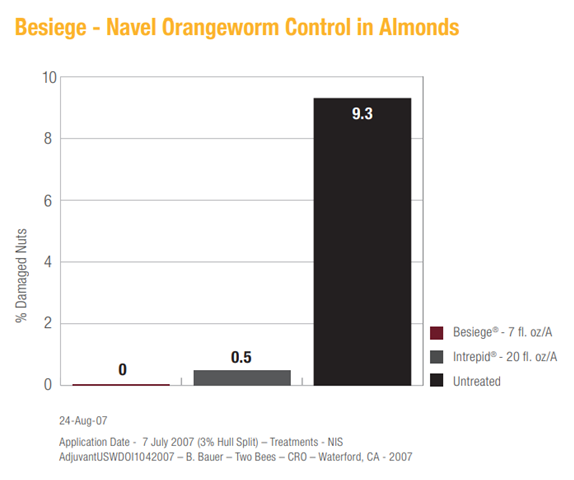 bar graph showing that Besiege provides better navel orangeworm protection than Intrepid or untreated acres